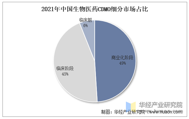 2021年中国生物医药CDMO细分市场占比