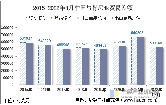 2015-2022年8月中国与肯尼亚贸易差额
