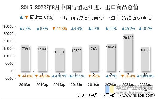 2015-2022年8月中国与留尼汪进、出口商品总值