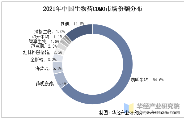 2021年中国生物药CDMO市场份额分布