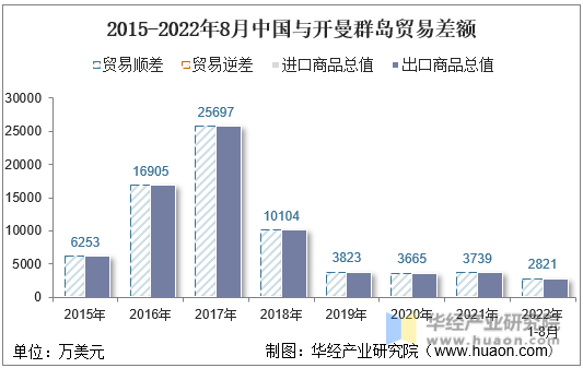 2015-2022年8月中国与开曼群岛贸易差额
