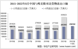 2022年8月中国与喀麦隆双边贸易额与贸易差额统计