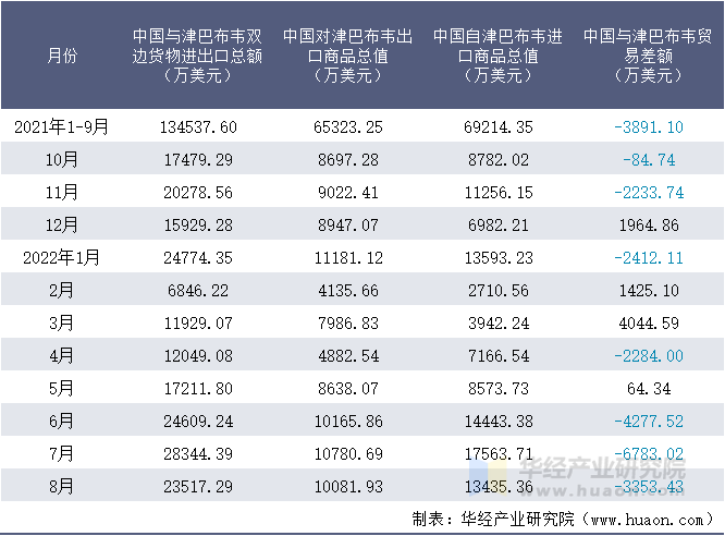 2021-2022年8月中国与津巴布韦双边货物进出口额月度统计表