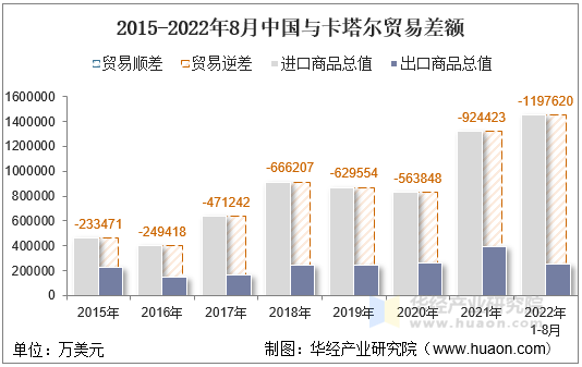 2015-2022年8月中国与卡塔尔贸易差额