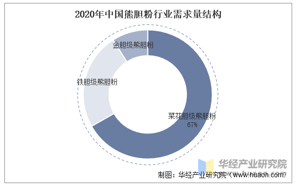2020年中国熊胆粉行业需求量结构