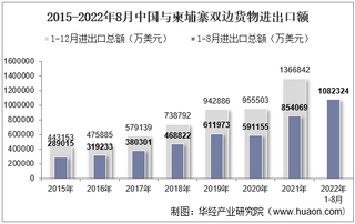 2022年8月中国与柬埔寨双边贸易额与贸易差额统计