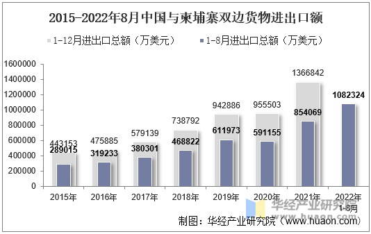 2015-2022年8月中国与柬埔寨双边货物进出口额