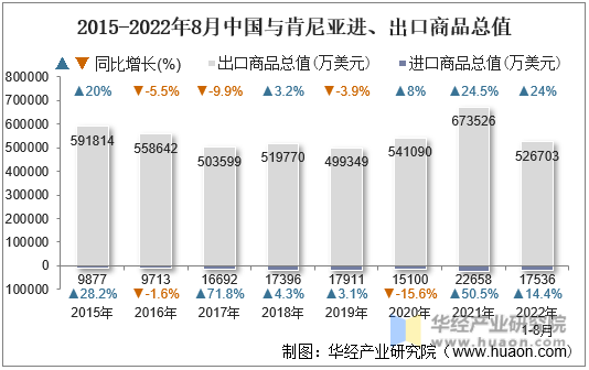 2015-2022年8月中国与肯尼亚进、出口商品总值