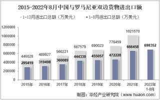 2022年8月中国与罗马尼亚双边贸易额与贸易差额统计