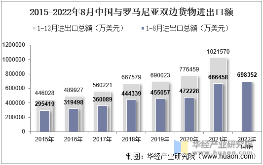 2015-2022年8月中国与罗马尼亚双边货物进出口额