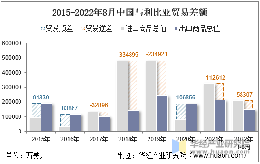 2015-2022年8月中国与利比亚贸易差额