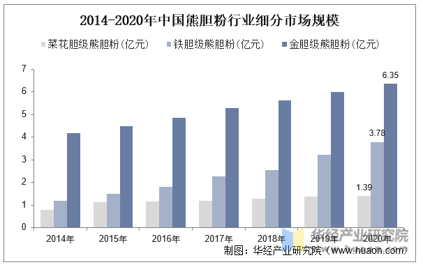 2014-2020年中国熊胆粉行业细分市场规模