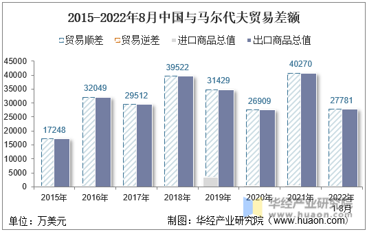 2021-2022年8月中国与马尔代夫双边货物进出口额月度统计表