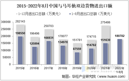 2015-2022年8月中国与马耳他双边货物进出口额