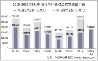 2022年8月中国与马耳他双边贸易额与贸易差额统计