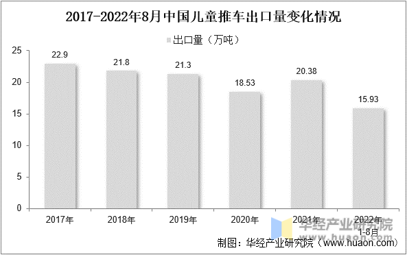 2017-2022年8月中国儿童推车出口量变化情况