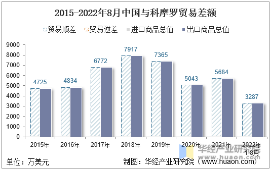 2015-2022年8月中国与科摩罗贸易差额