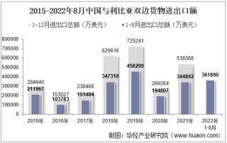 2022年8月中国与利比亚双边贸易额与贸易差额统计