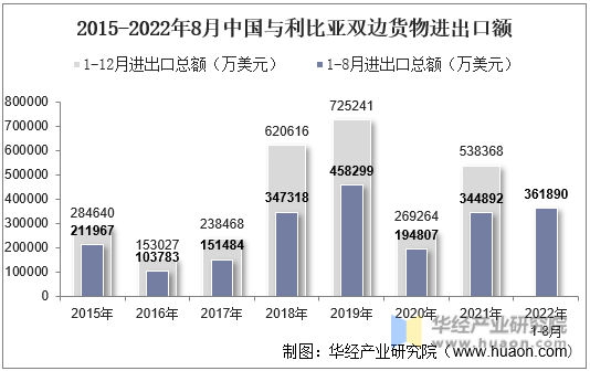 2015-2022年8月中国与利比亚双边货物进出口额