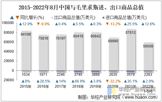 2015-2022年8月中国与毛里求斯进、出口商品总值