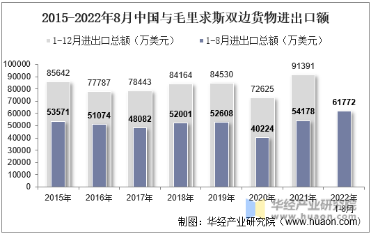 2015-2022年8月中国与毛里求斯双边货物进出口额