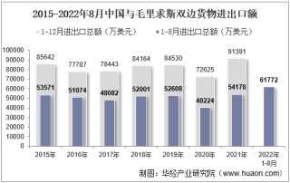 2022年8月中国与毛里求斯双边贸易额与贸易差额统计