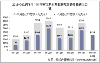 2022年8月中国与密克罗尼西亚联邦双边贸易额与贸易差额统计