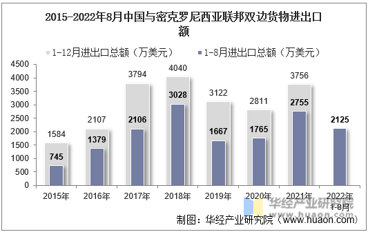 2015-2022年8月中国与密克罗尼西亚联邦双边货物进出口额