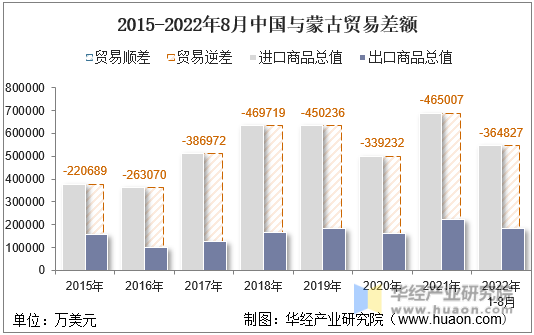 2015-2022年8月中国与蒙古贸易差额