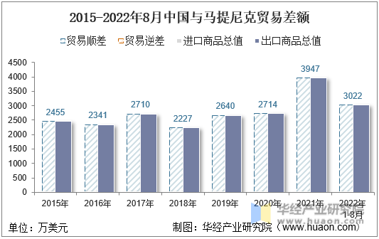 2015-2022年8月中国与马提尼克贸易差额