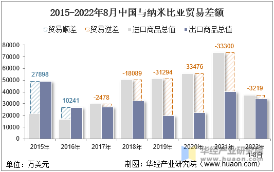 2015-2022年8月中国与纳米比亚贸易差额