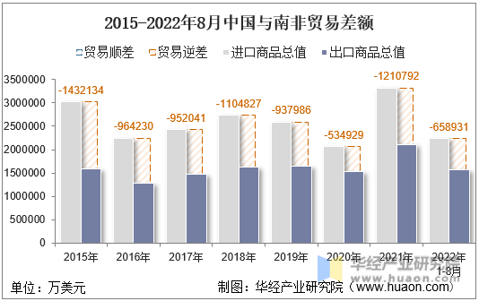 2015-2022年8月中国与南非贸易差额