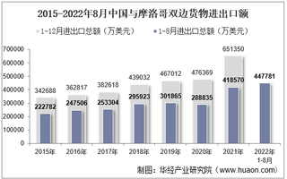 2022年8月中国与摩洛哥双边贸易额与贸易差额统计