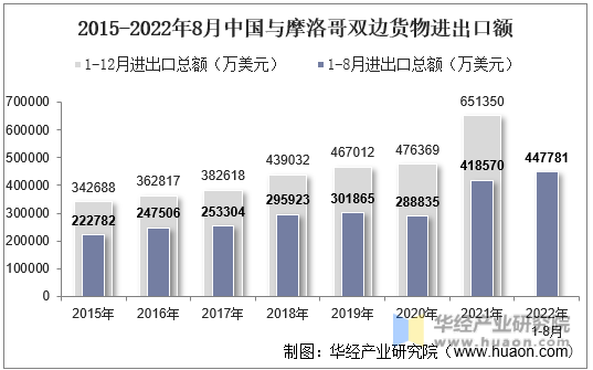 2015-2022年8月中国与摩洛哥双边货物进出口额