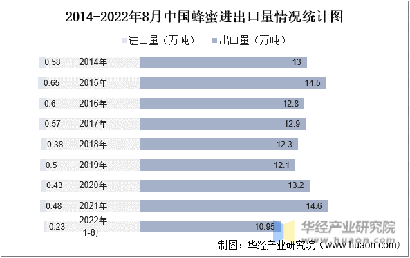 2014-2022年8月中国蜂蜜进出口情况统计图