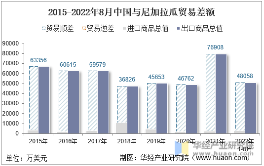 2015-2022年8月中国与尼加拉瓜贸易差额