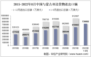 2022年8月中国与蒙古双边贸易额与贸易差额统计