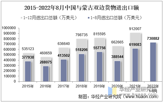 2015-2022年8月中国与蒙古双边货物进出口额