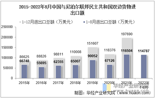 2015-2022年8月中国与尼泊尔联邦民主共和国双边货物进出口额
