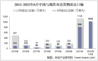 2022年8月中国与瑙鲁双边贸易额与贸易差额统计