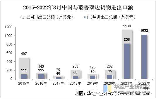 2015-2022年8月中国与瑙鲁双边货物进出口额