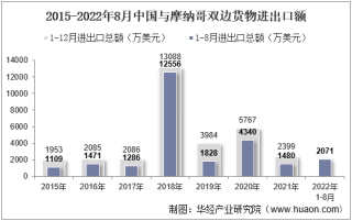 2022年8月中国与摩纳哥双边贸易额与贸易差额统计