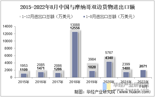 2015-2022年8月中国与摩纳哥双边货物进出口额