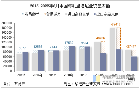 2015-2022年8月中国与毛里塔尼亚贸易差额
