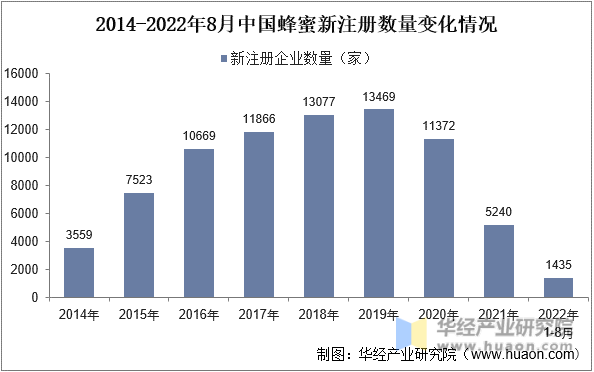 2014-2022年8月中国蜂蜜新注册企业数量变化情况