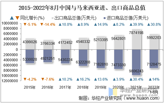 2015-2022年8月中国与马来西亚进、出口商品总值