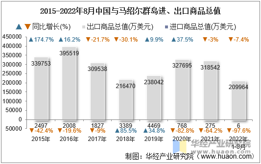 2015-2022年8月中国与马绍尔群岛进、出口商品总值