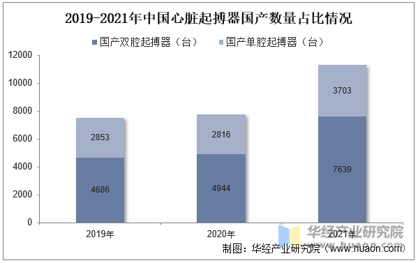 2019-2021年中国心脏起搏器国产数量占比情况