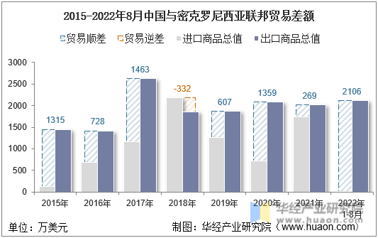 2015-2022年8月中国与密克罗尼西亚联邦贸易差额