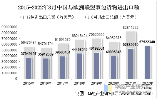 2015-2022年8月中国与欧洲联盟双边货物进出口额